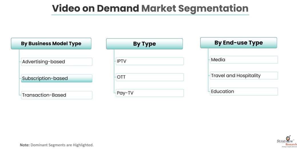 Video on Demand Market Segmenattaion